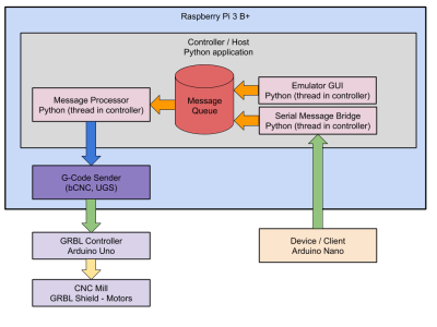 Production 2020 - system diagram